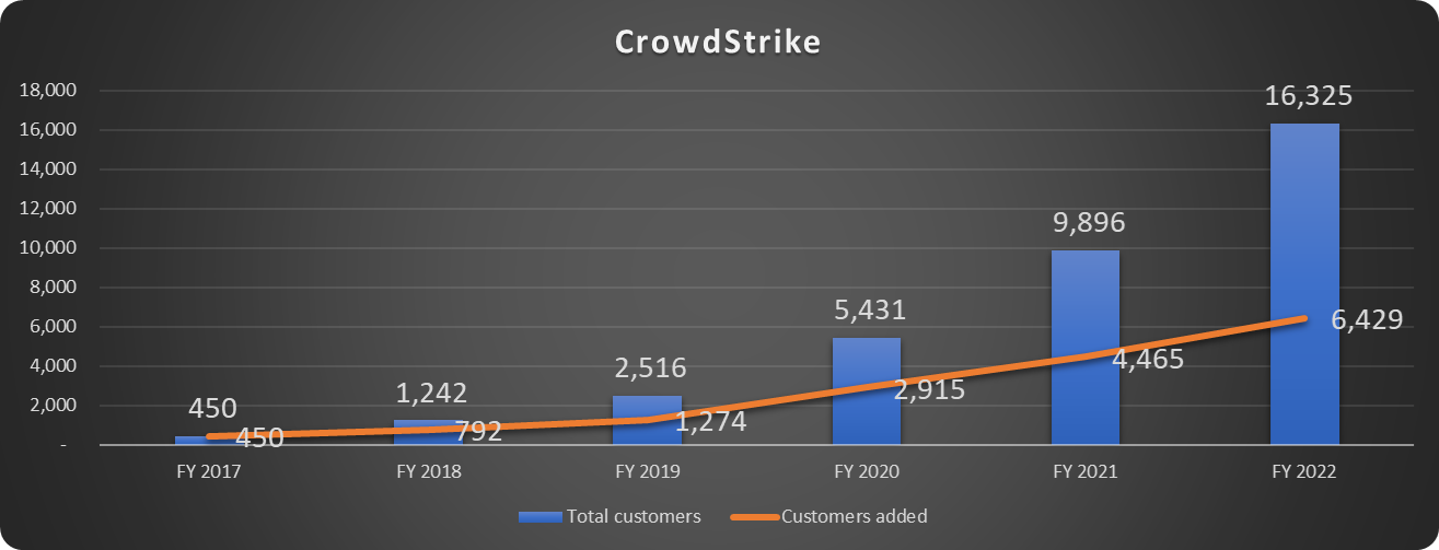 CrowdStrike customer growth over time