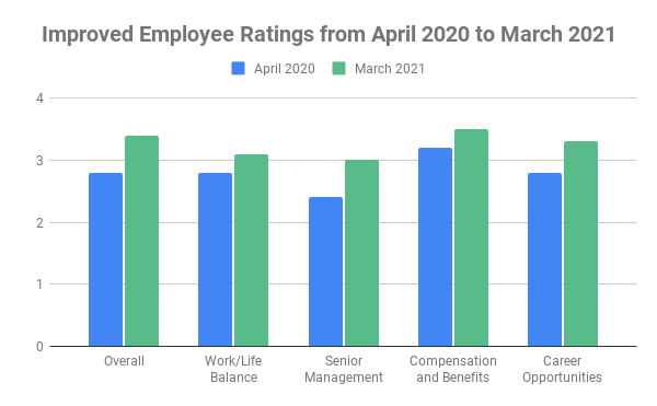 Bar chart showing employee rating improvements from April 2020 and March 2021 on the following categories: Overall, work-life balance, sr management, compensation, and career Opportunities