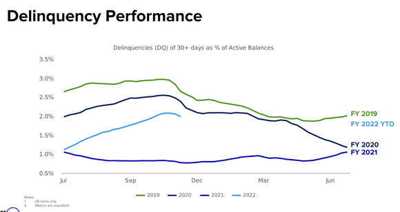 Affirm delinquency performance.