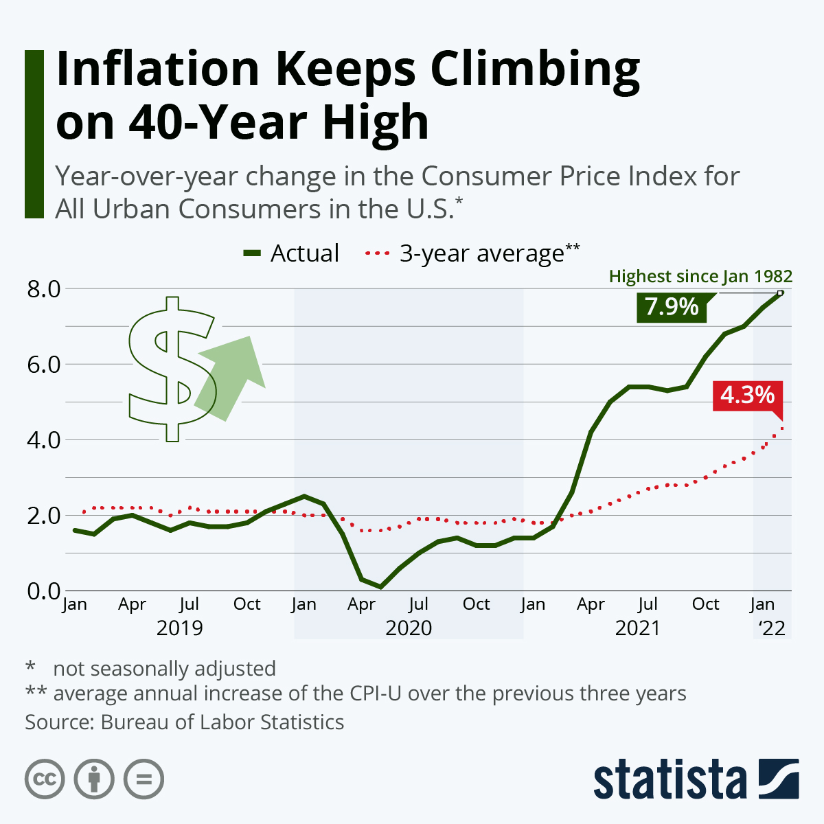 Consumer Price Index trend.