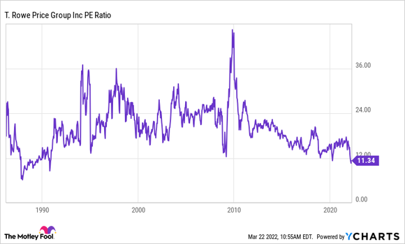 A chart shows T. Rowe Price's p/e ratio over the past 35 years.