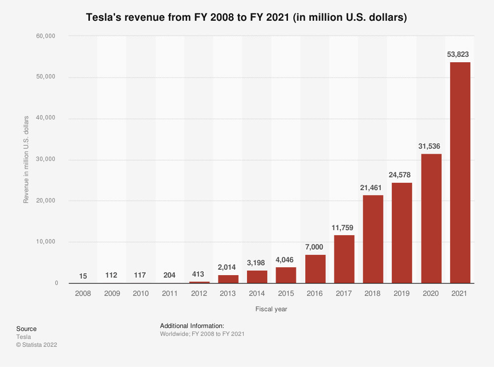 Chart of Tesla revenue from 2008 to 2021.