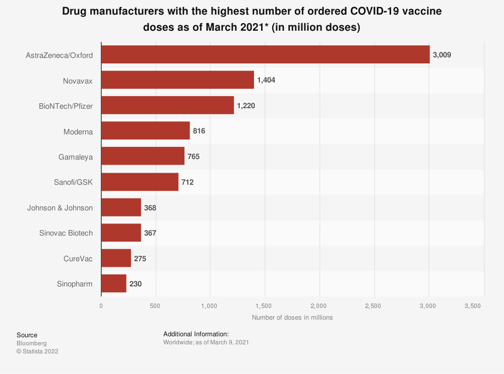 This chart shows companies with the highest number of coronavirus vaccine orders.