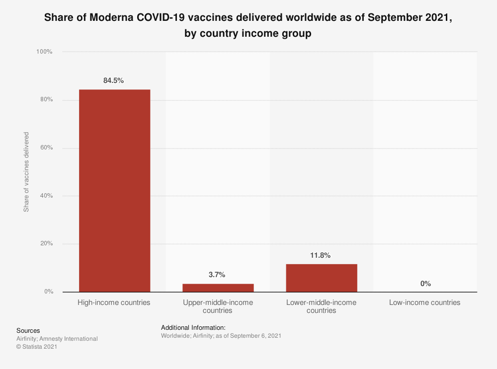 This chart shows the share of Moderna vaccines delivered according to countries' income level.