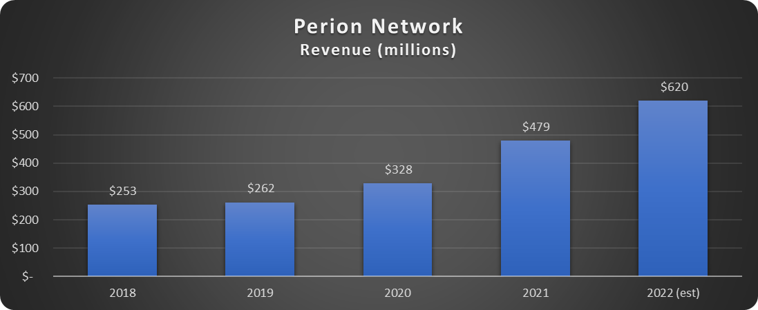 Perion Network revenue 2018-2022