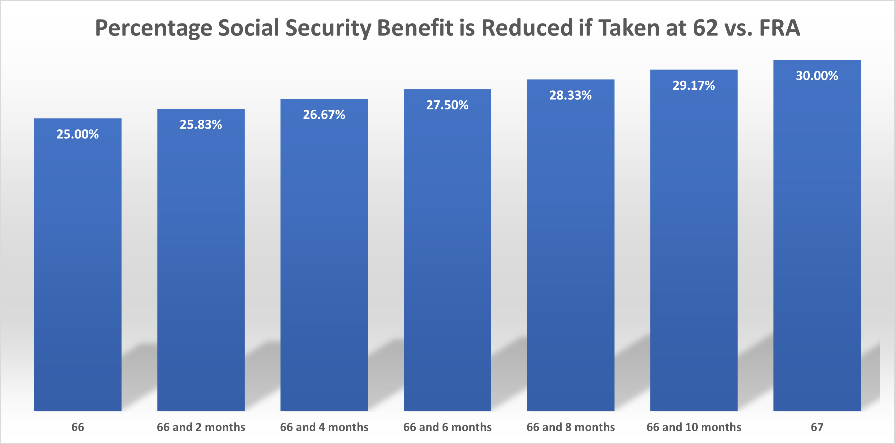 Percentage Social Security Benefit Is Reduced if Taken at 62 vs FRA.