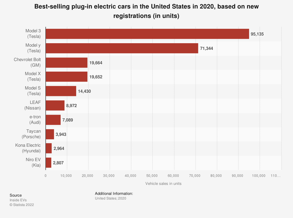 list of best selling plug in electric vehicles in the U.S. in 2020.