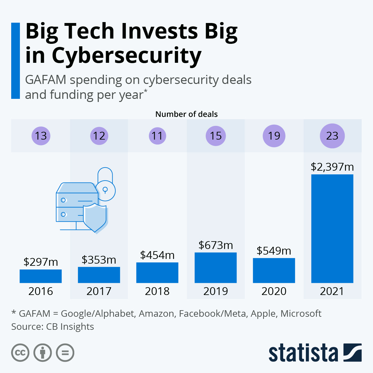 Chart showing big tech spending $2.397 billion in 2021 and $549 million in 2020.