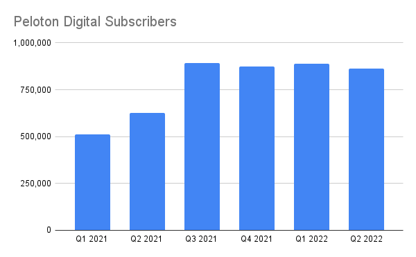 Chart showing Peloton's digital subscribers over the last six quarters.