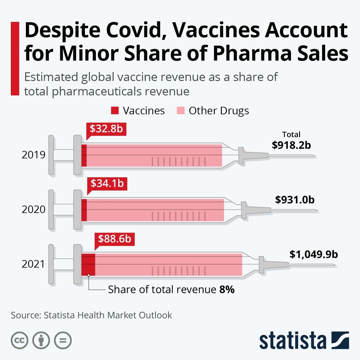 This chart shows vaccines account for a small share of pharmaceutical revenue.