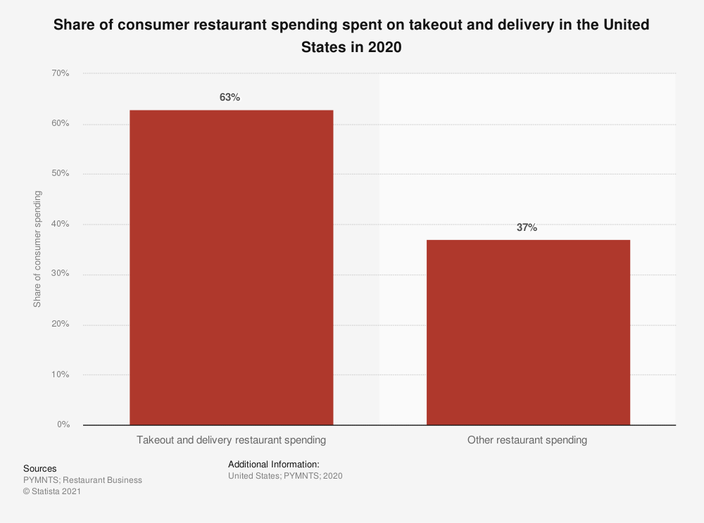 Graph showing share of restaurant spending for takeout and delivery versus dine-in.