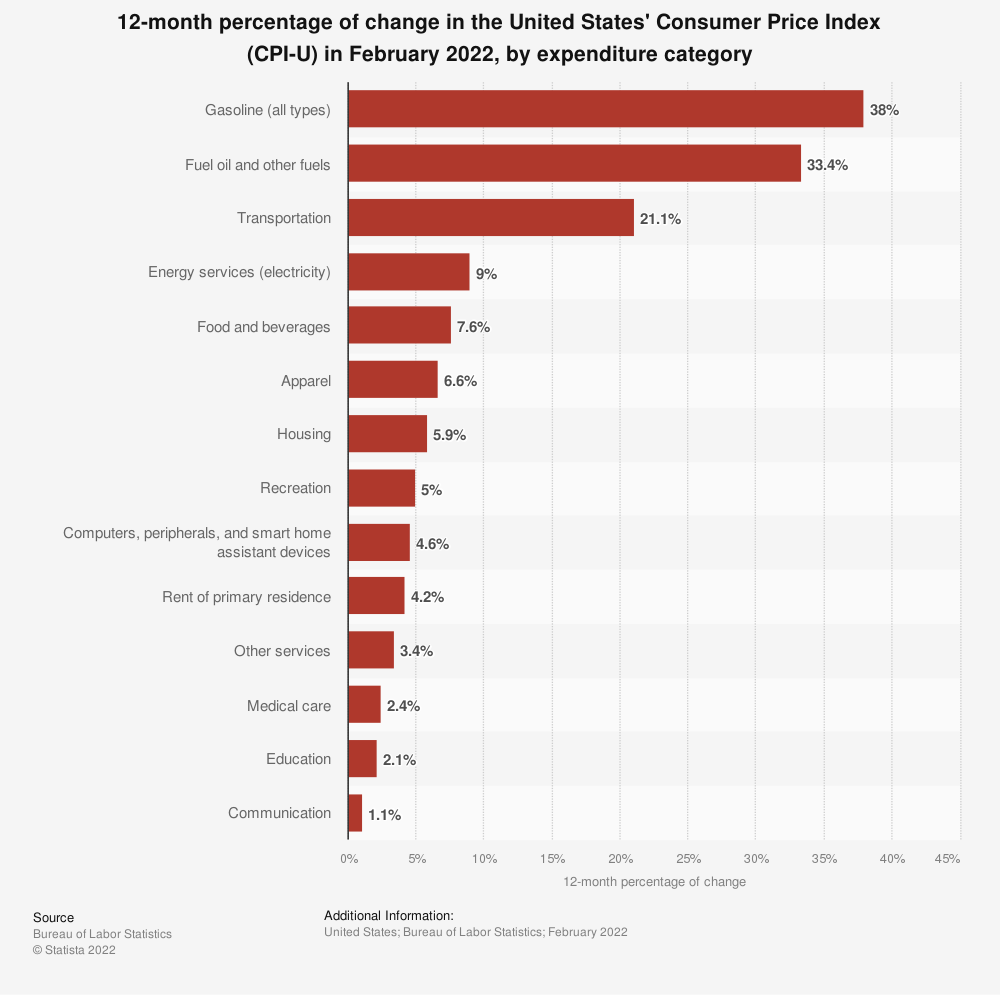 Change in consumer price index by category.