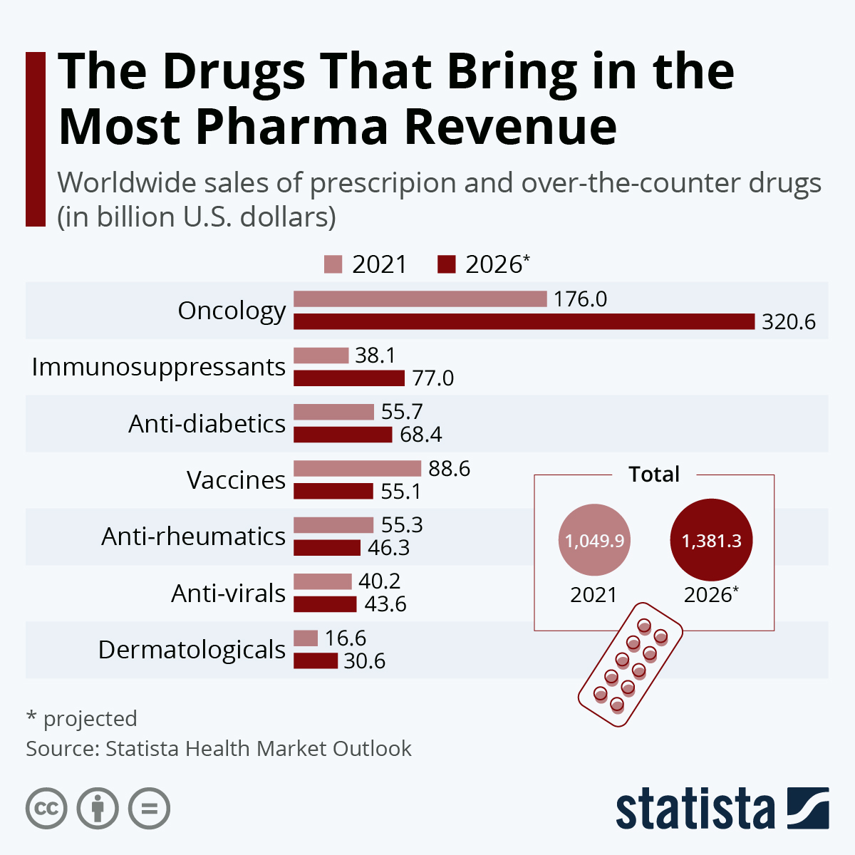 This chart shows the type of drugs that bring in the most revenue for pharmaceutical companies.