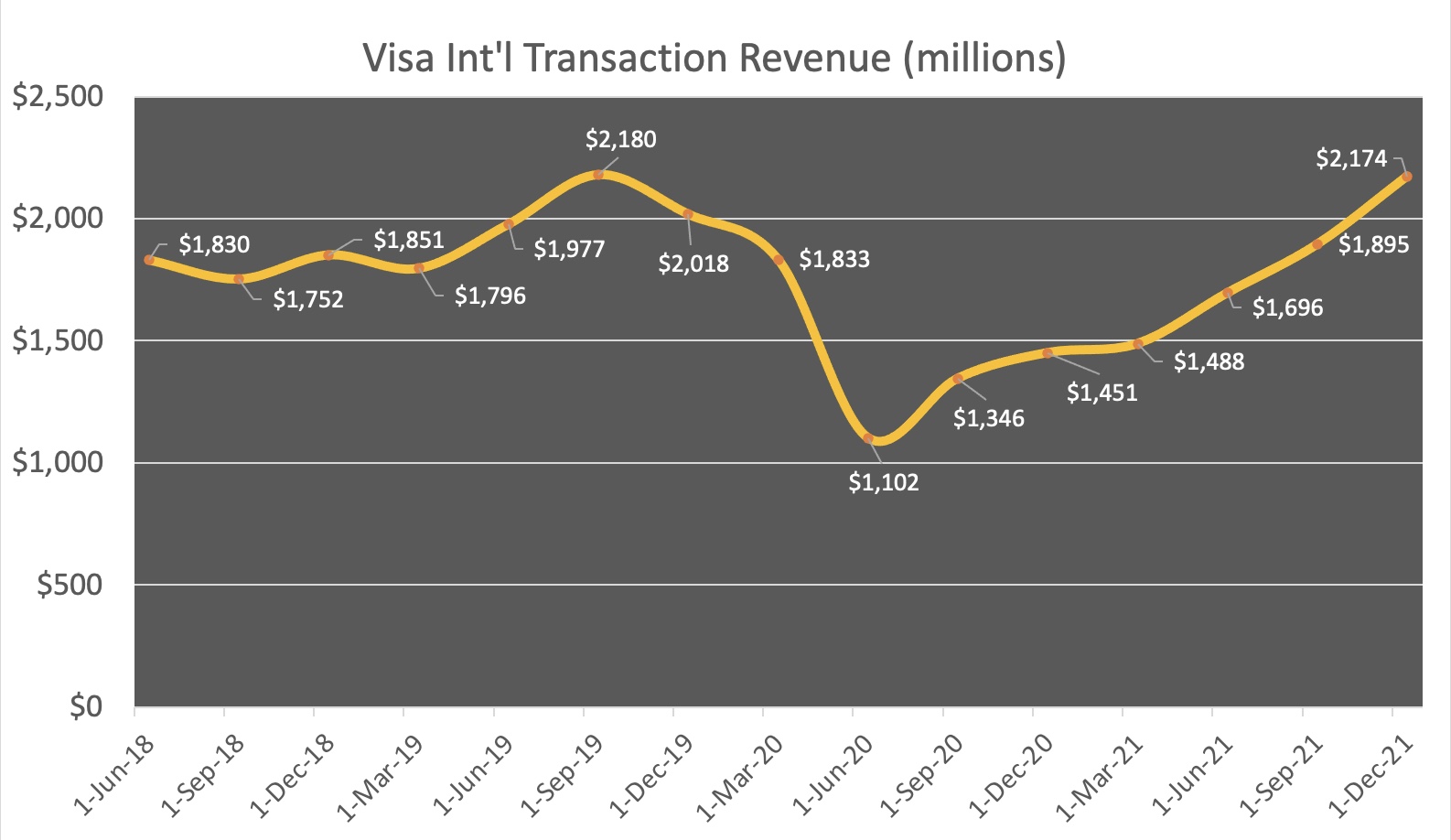 Chart showing Visa's international transaction revenue falling in 2020 and then rebounding. 