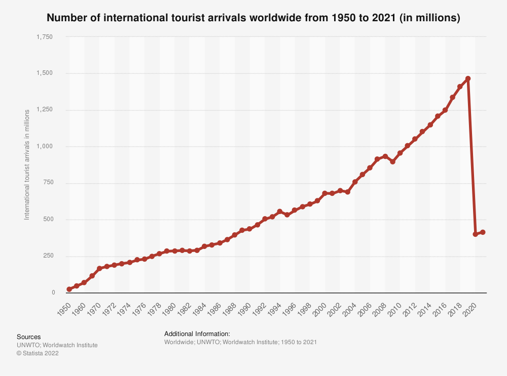 A graph of international tourist arrivals by year, showing large drop in 2020.