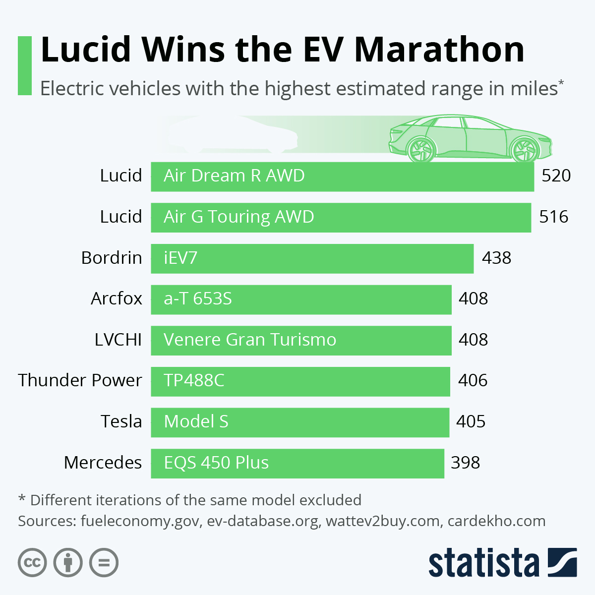 An infographic of EVs by range.