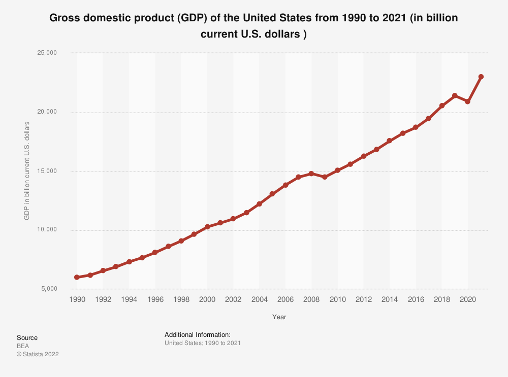 graph showing gross domestic product in the U.S. from 1990 to 2021.