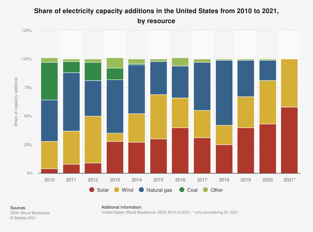 A bar graph showing electricity capacity addition in the U.S. by fuel resource type from 2010 to 2021.