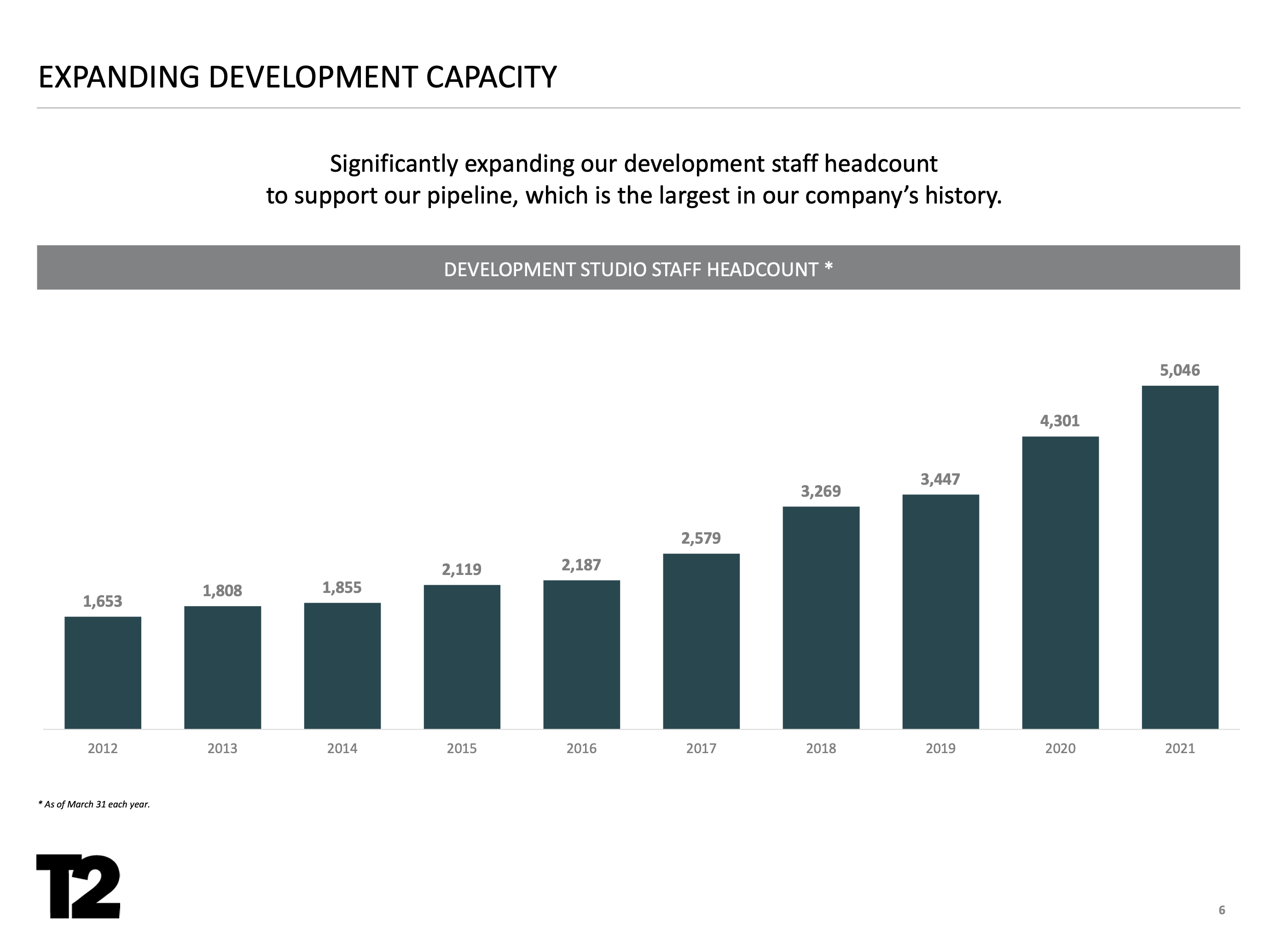 A bar chart showing Take-Two's increase in headcount over the last several years.