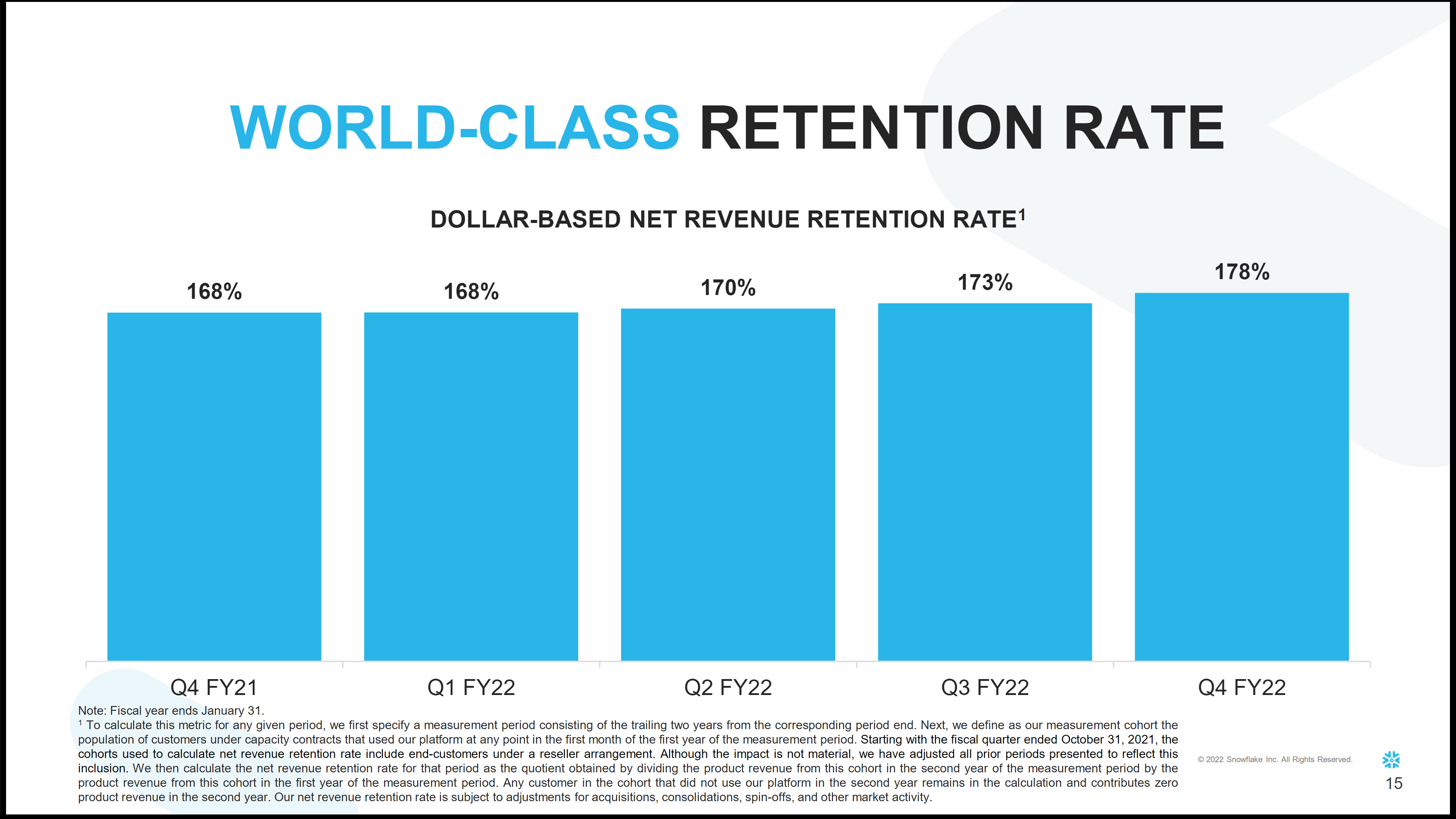 Chart showing Snowflake's retention rate rising since fourth-quarter 2021.