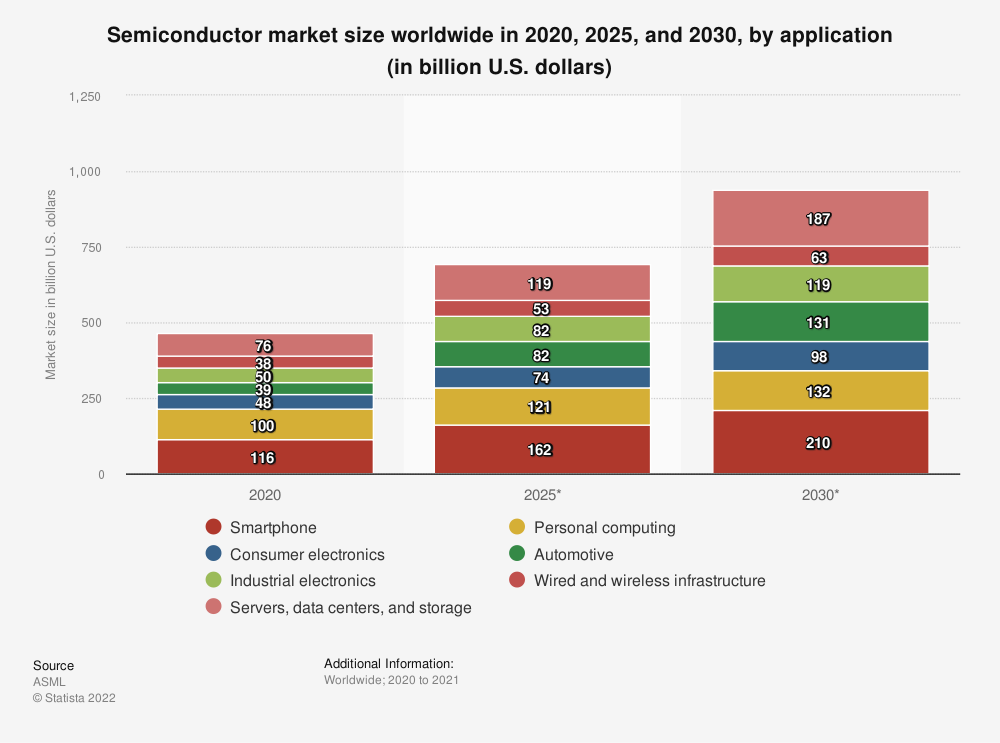 A chart showing global semiconductor industry growth by application.