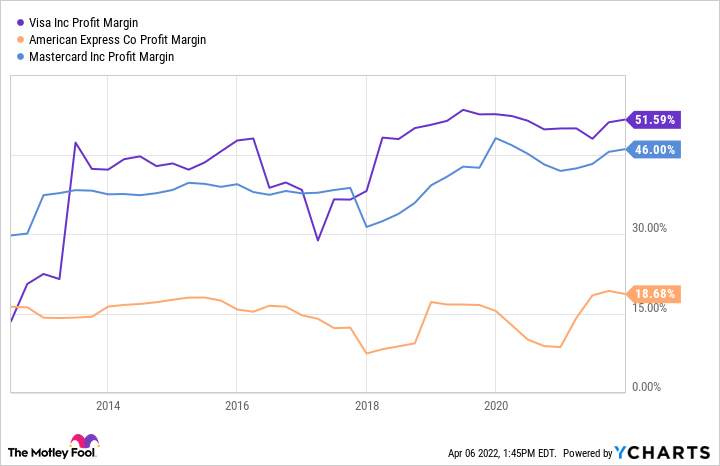 A chart shows ten year profit margins for Visa, Mastercard, and American Express.