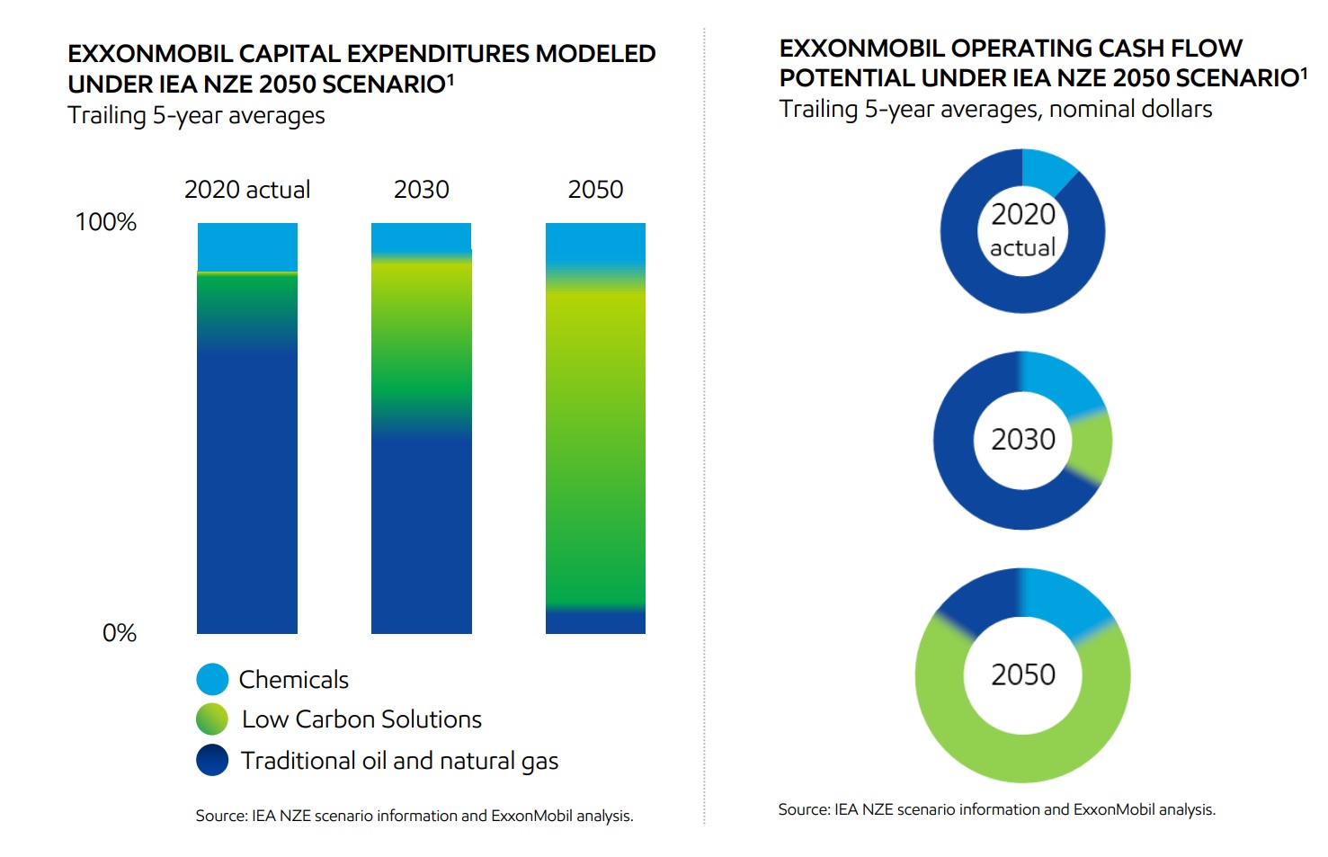 ExxonMobil's capex and cash flows under net zero scenario.