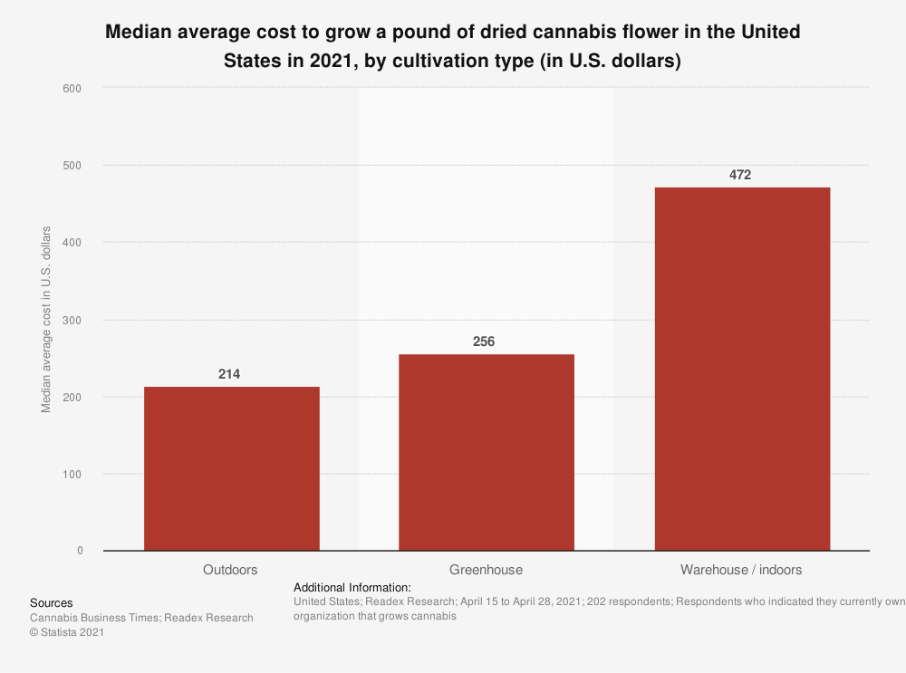 A chart depicting the cost to grow a pound of cannabis by cultivation location.