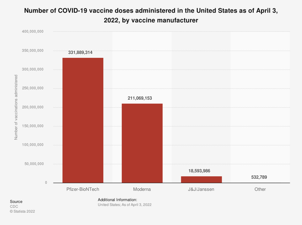 graph of vaccine jabs in the U.S. by manufacturer.