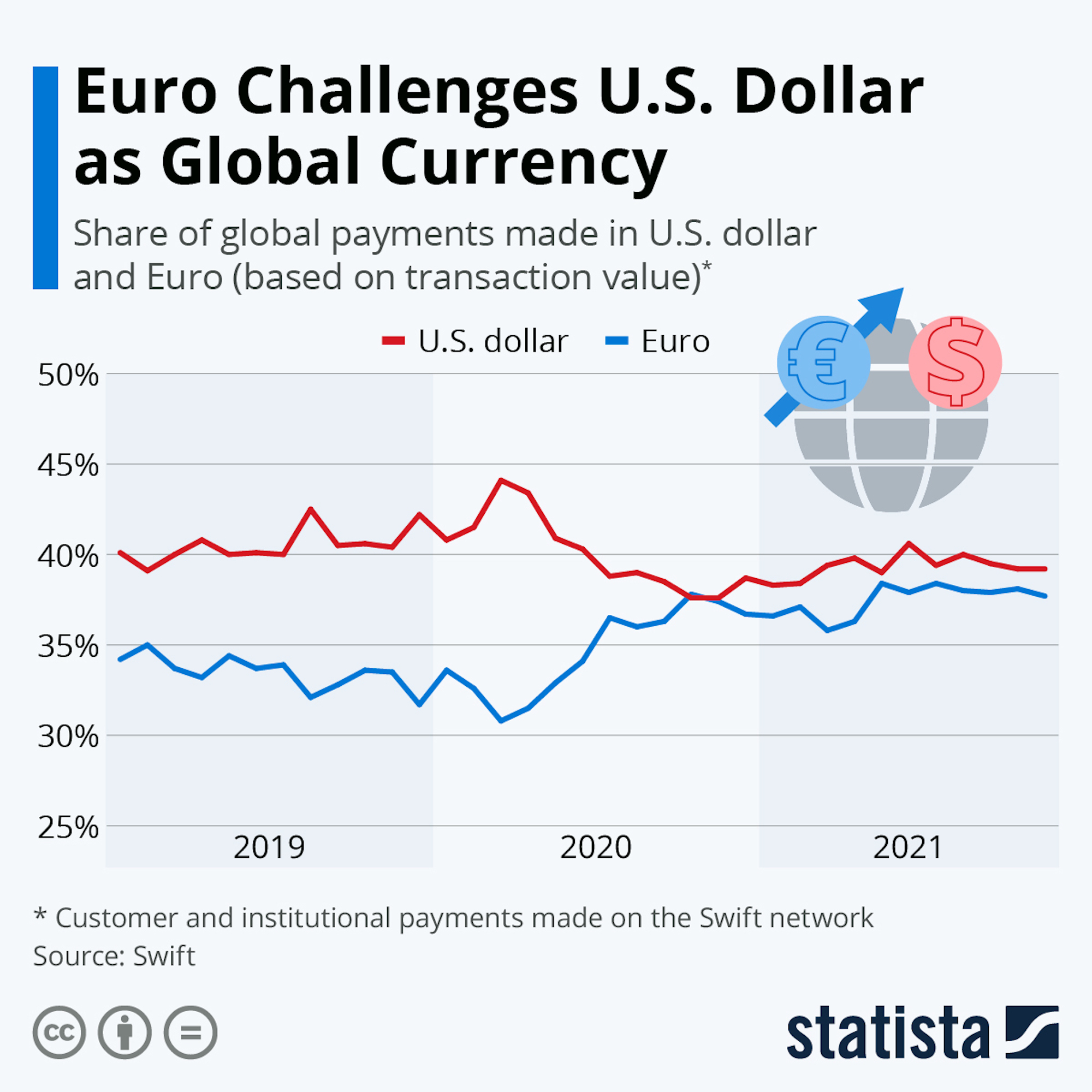 The euro's challenge to the dollar as a global currency.