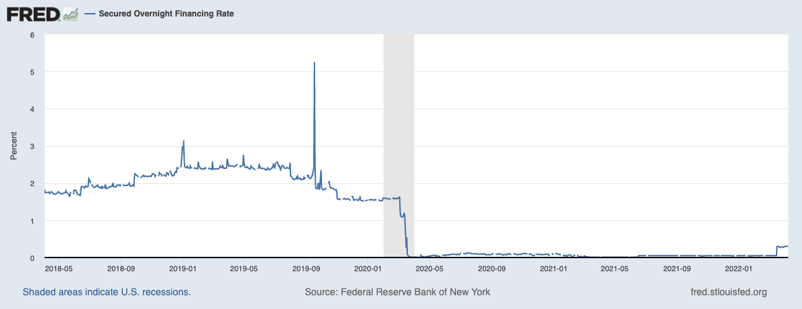 Secured overnight financing rate.