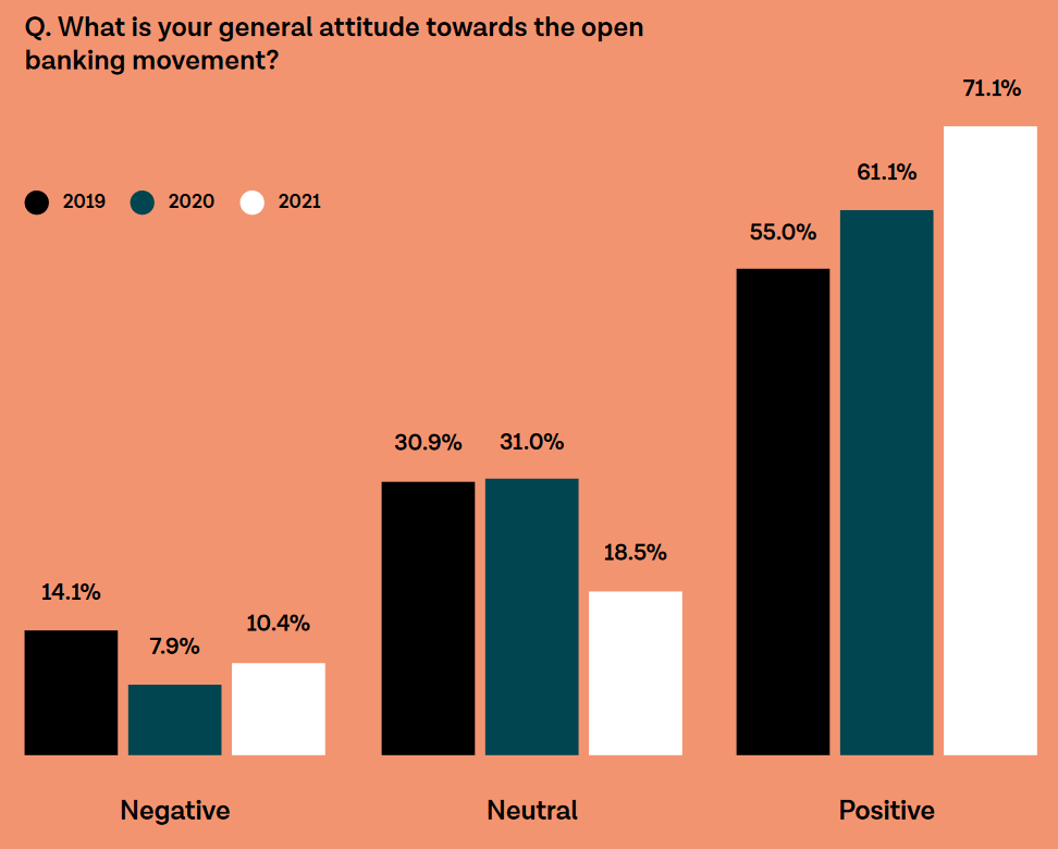 A bar chart shows how executives' attitude towards the open banking movement over the last three years.