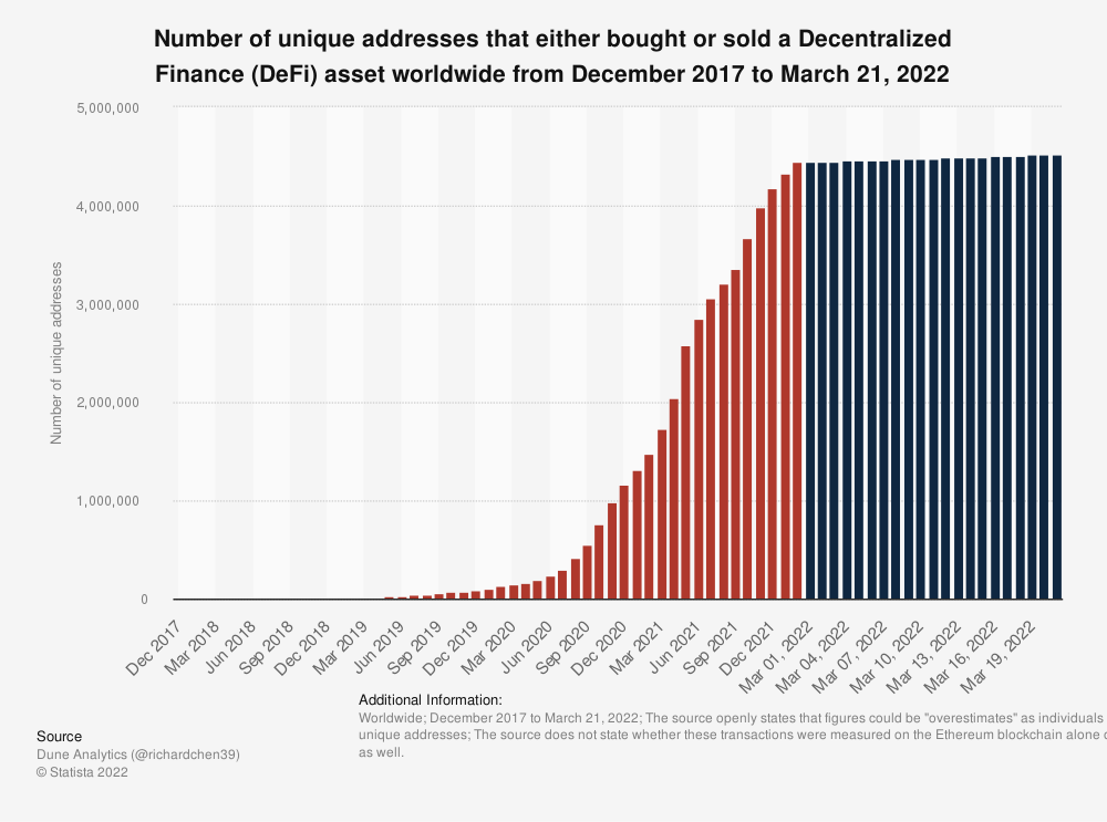 statistic_id1297745_daily-number-of-defi-users-worldwide-up-until-march-21-2022