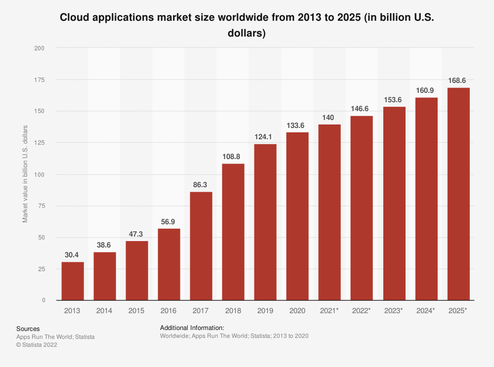 Statista chart showing cloud application market size.