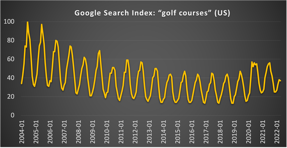 Graph showing declining interest in golf over time but rebounding during the pandemic.