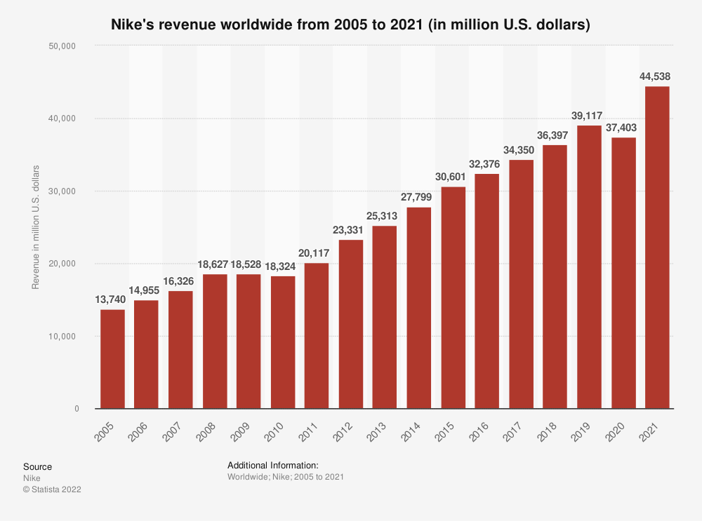 This chart shows Nike's worldwide revenue over time.