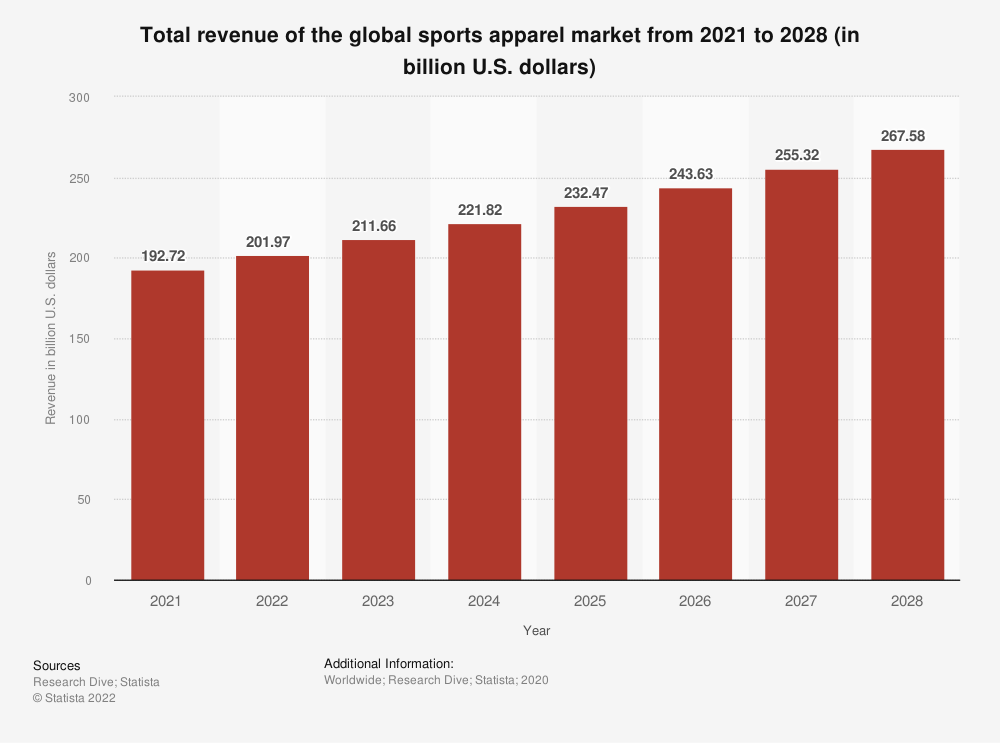 This chart shows the total revenue of the global sports apparel market.