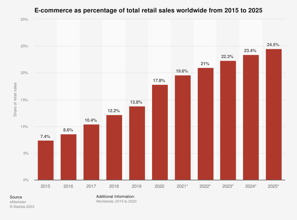 This chart shows e-commerce as a percentage of total retail sales worldwide.