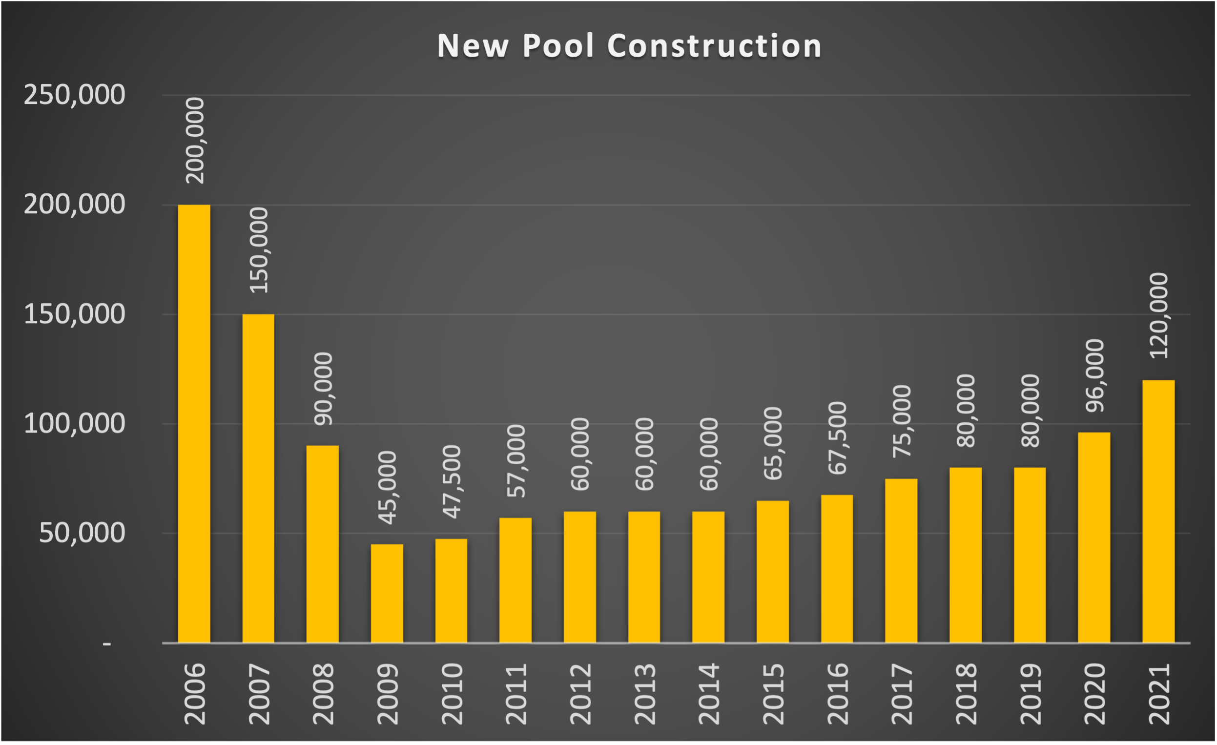 graph showing pools constructed by year.