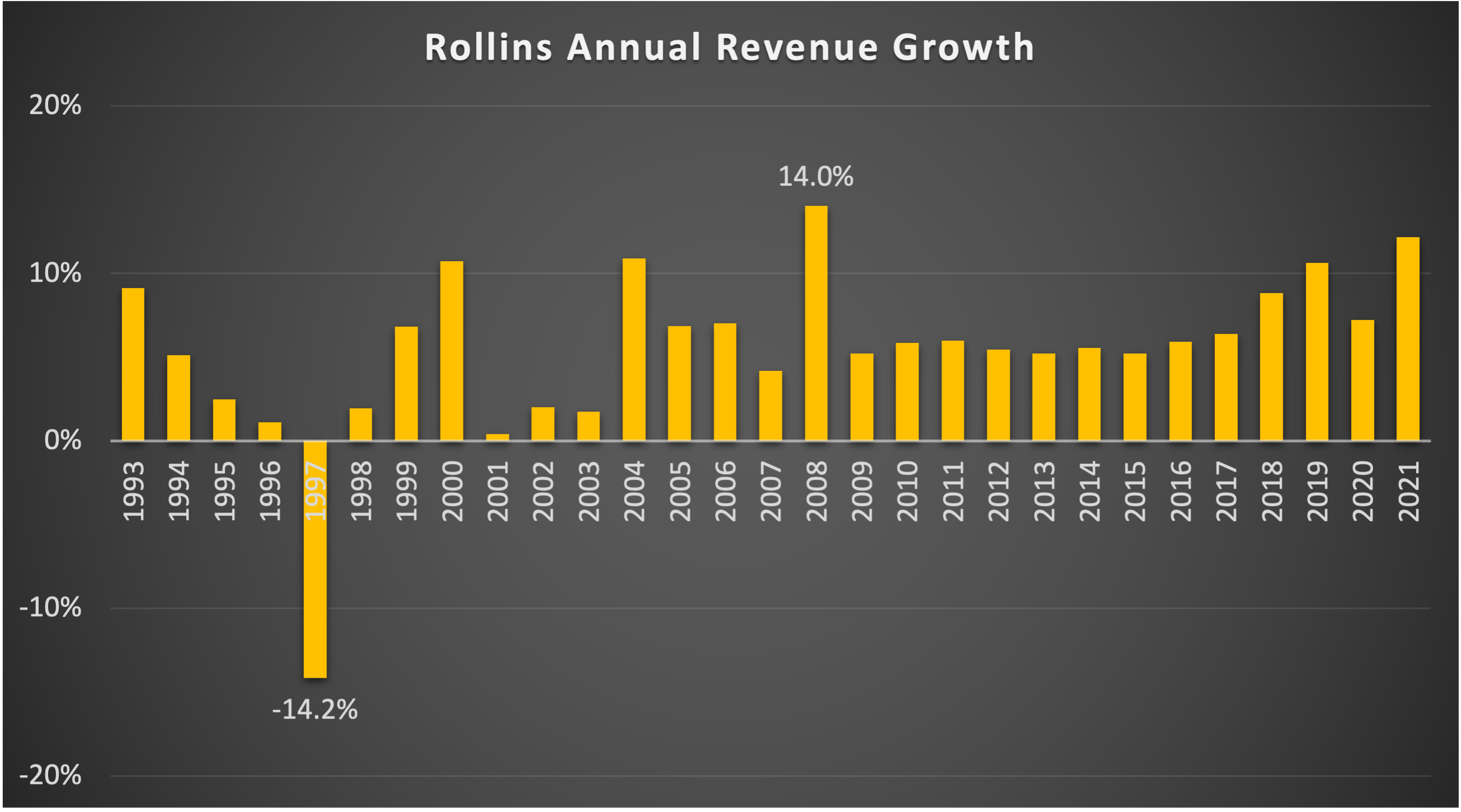Chart showing 30 years of annual revenue growth with only 1997 being negative.