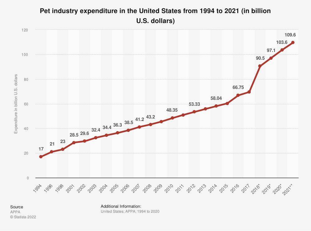 Graph showing pet spending by year in the US.