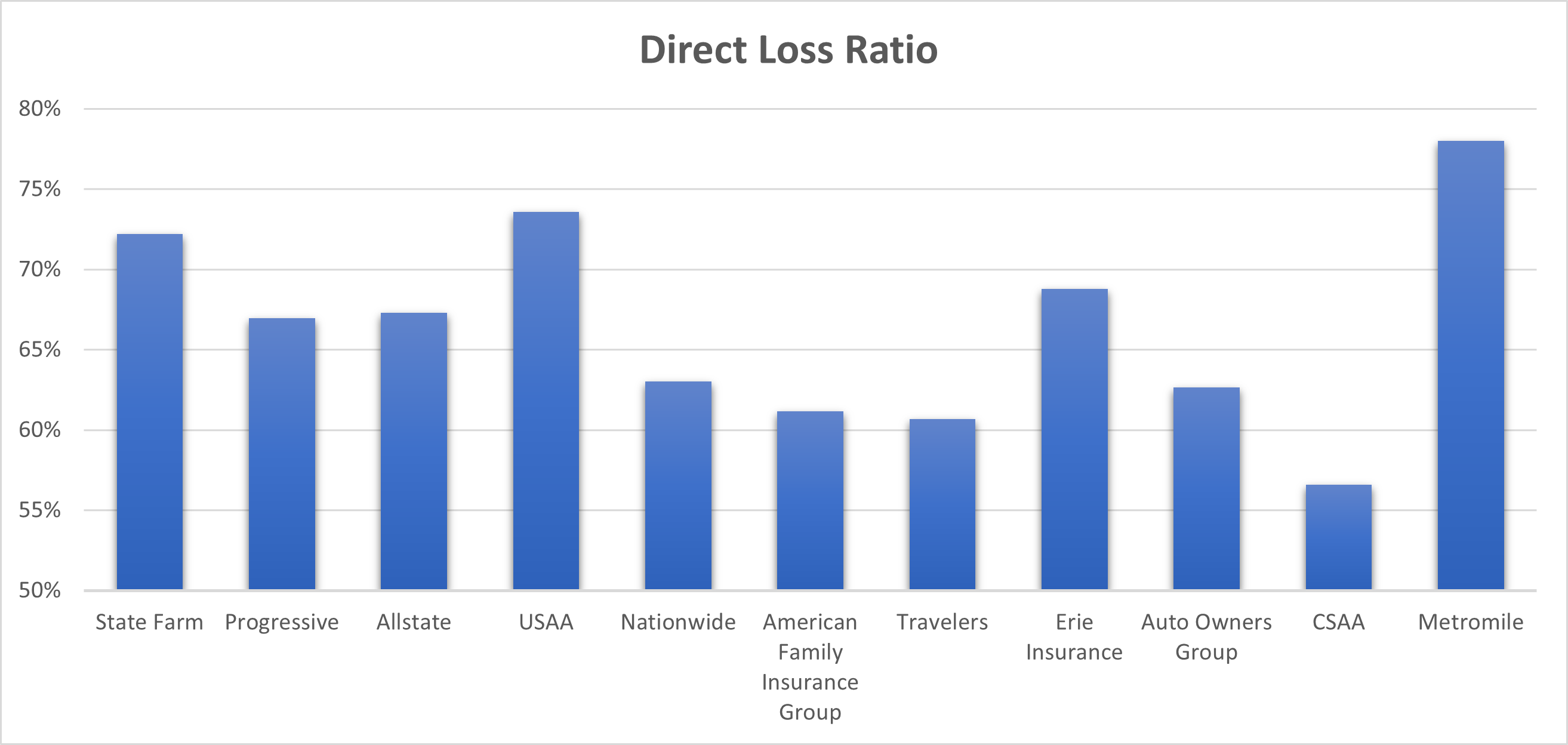 A bar chart shows the direct loss ratio for the top ten auto insurers along with Metromile, for 2021.