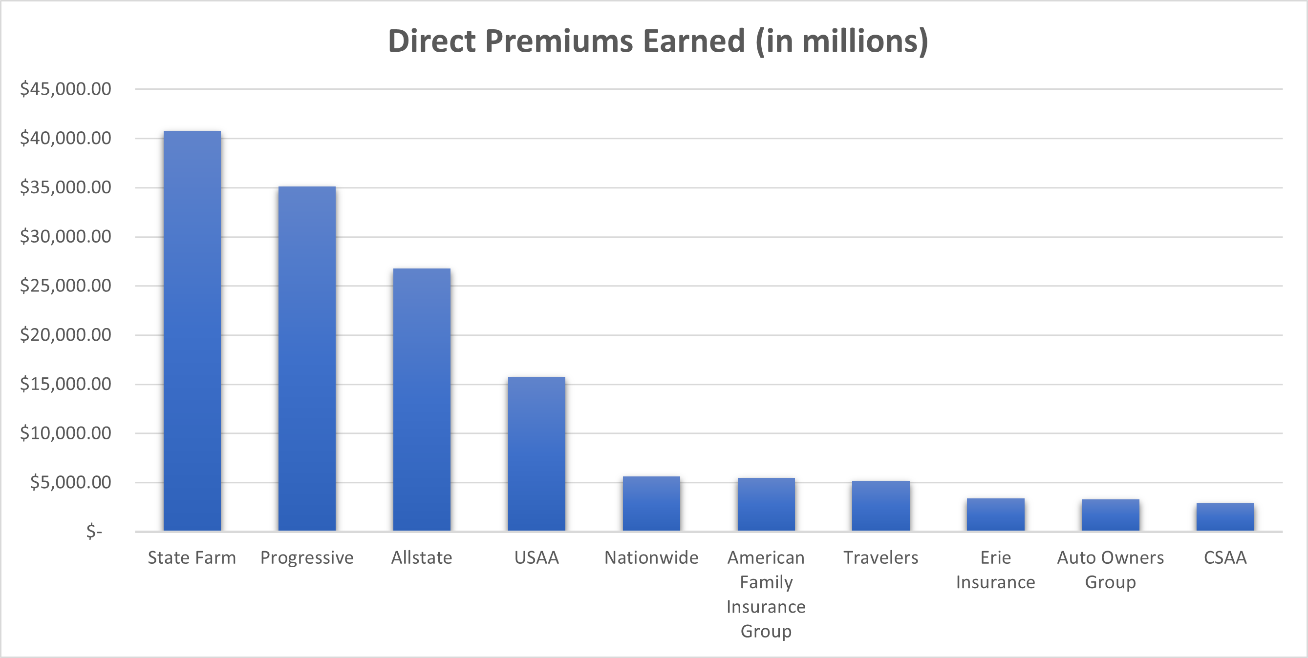 A bar chart shows the top ten largest auto insurers in 2021.