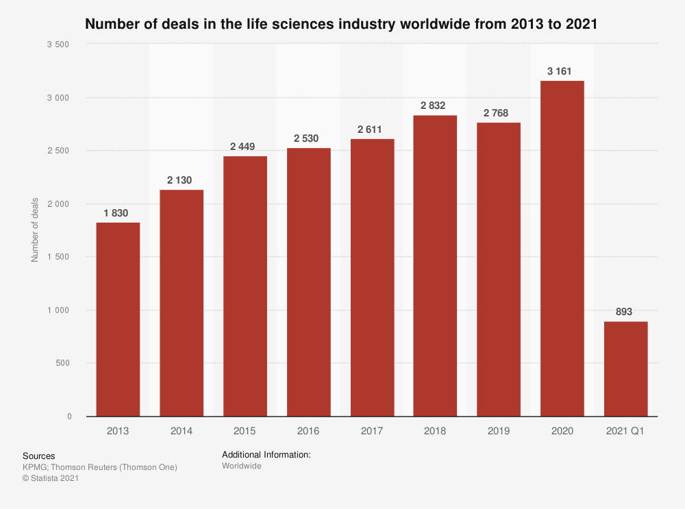 statistic_id398206_global-number-of-life-sciences-sector-deals-2013-2021