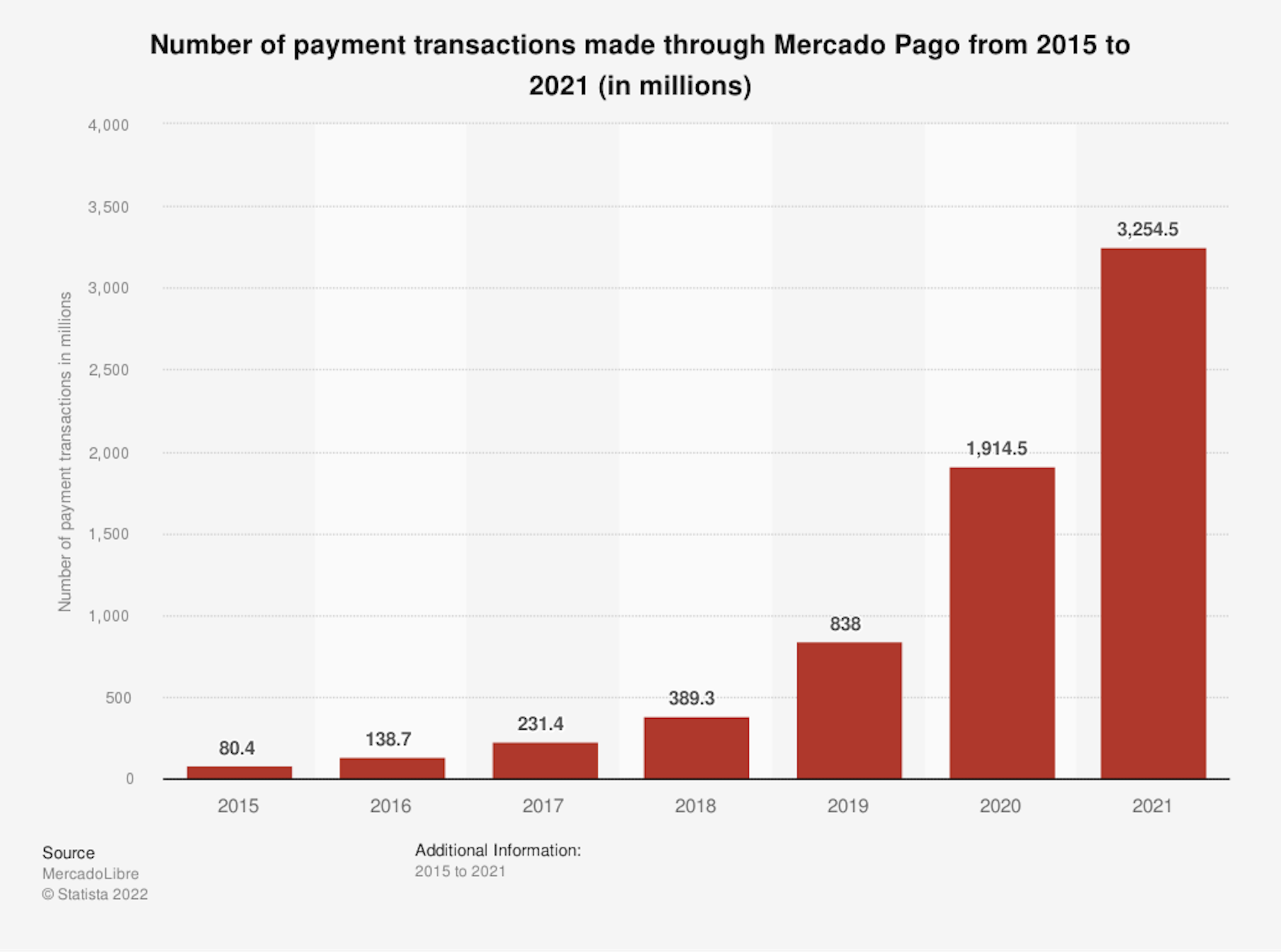 A chart showing the number of payment transactions made through Mercado Pago by year.