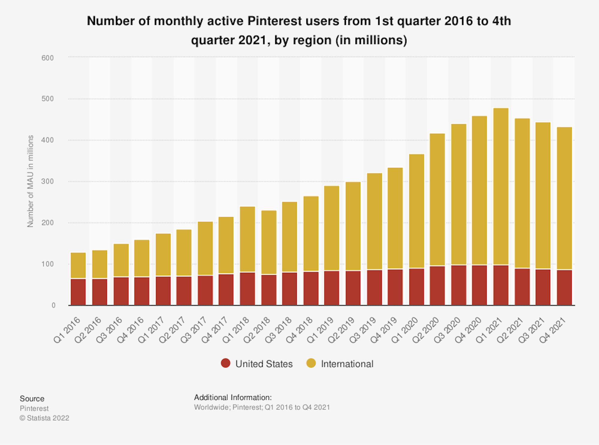 Pinterest MAU growth over the last 24 quarters, by region.