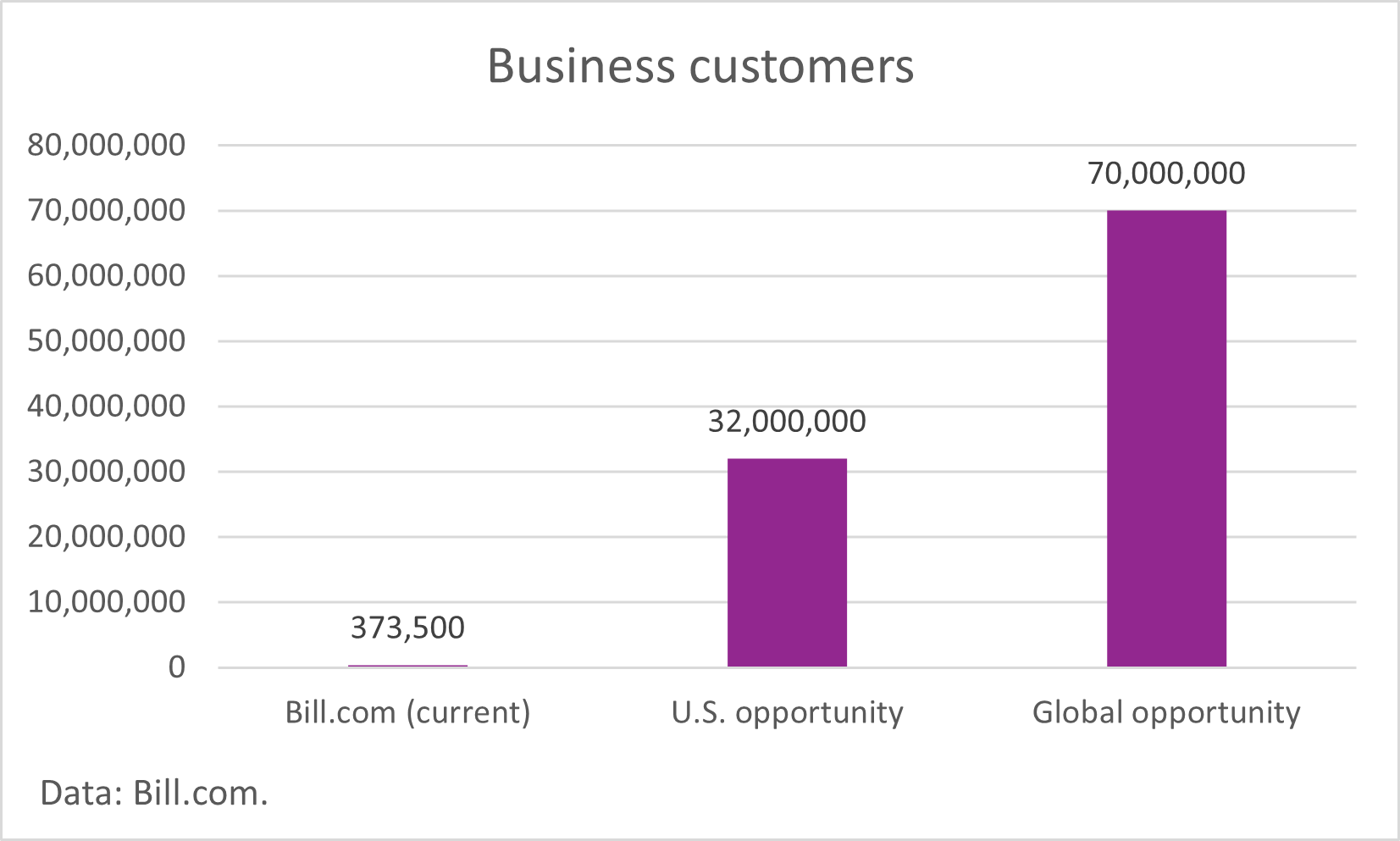 A chart depicting Bill.com customer base and its addressable opportunity.