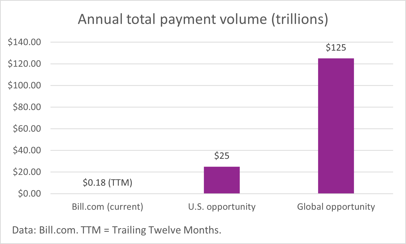 A chart depicting Bill.com total payment volume and its addressable market.