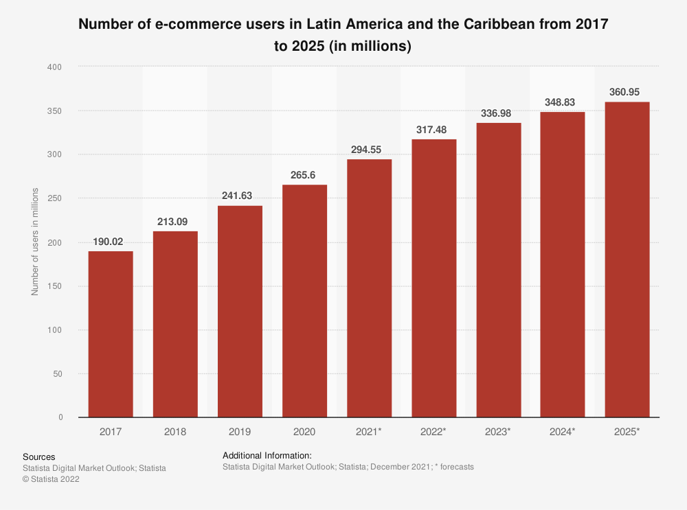 A chart estimating e-commerce growth in Latin American and the Caribbean.
