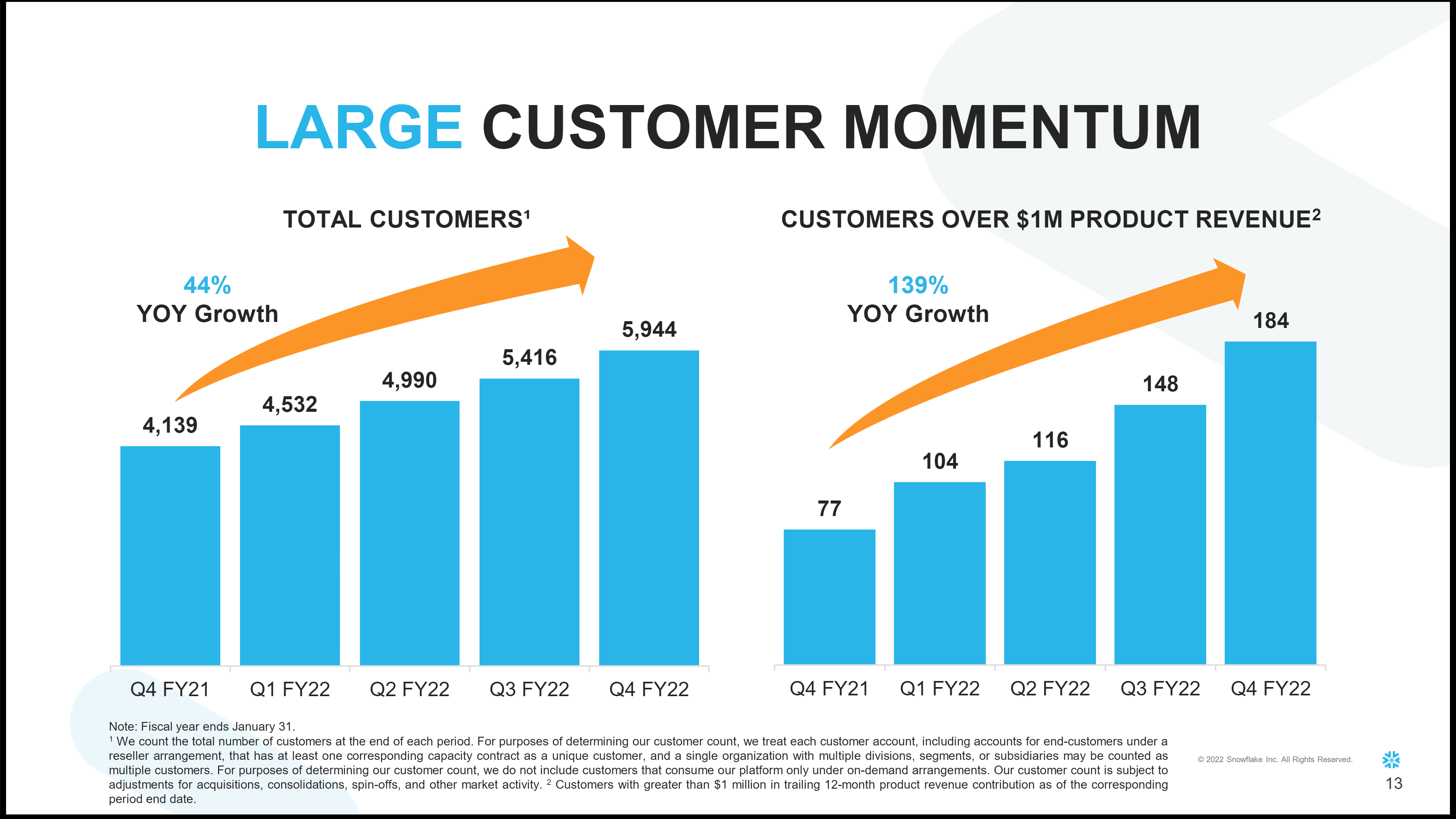 A chart tracking Snowflake's large customer growth over the last five quarters.